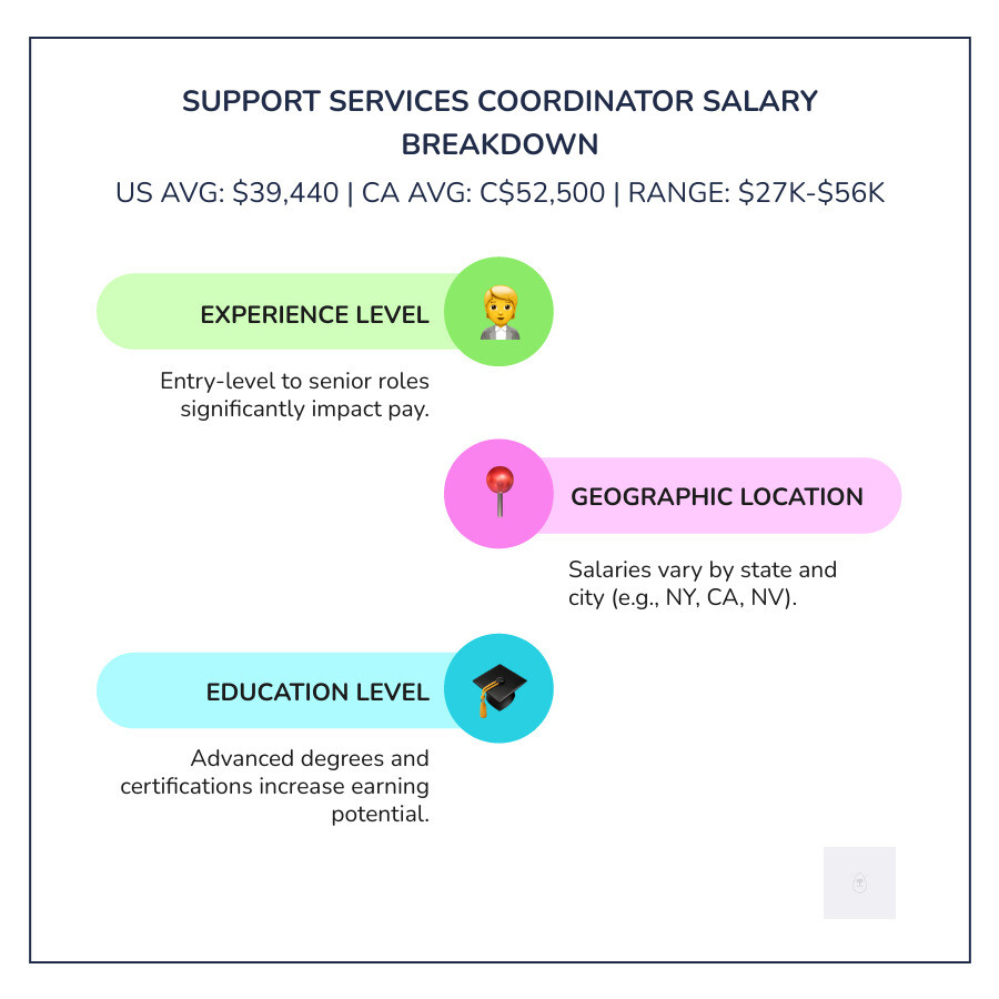 Infographic showing support services coordinator salary breakdown: average annual salary of $39,440 in the US and C$52,500 in Canada, typical salary range from $27,000 to $56,000 annually, and three key factors affecting income: experience level (entry to senior), geographic location (New York, California, Nevada highest paying), and education level (advanced degrees increase earning potential) - support services coordinator salary infographic infographic-line-3-steps-colors Infographic showing support services coordinator salary breakdown: average annual salary of $39,440 in the US and C$52,500 in Canada, typical salary range from $27,000 to $56,000 annually, and three key factors affecting income: experience level (entry to senior), geographic location (New York, California, Nevada highest paying), and education level (advanced degrees increase earning potential) - support services coordinator salary infographic infographic-line-3-steps-colors