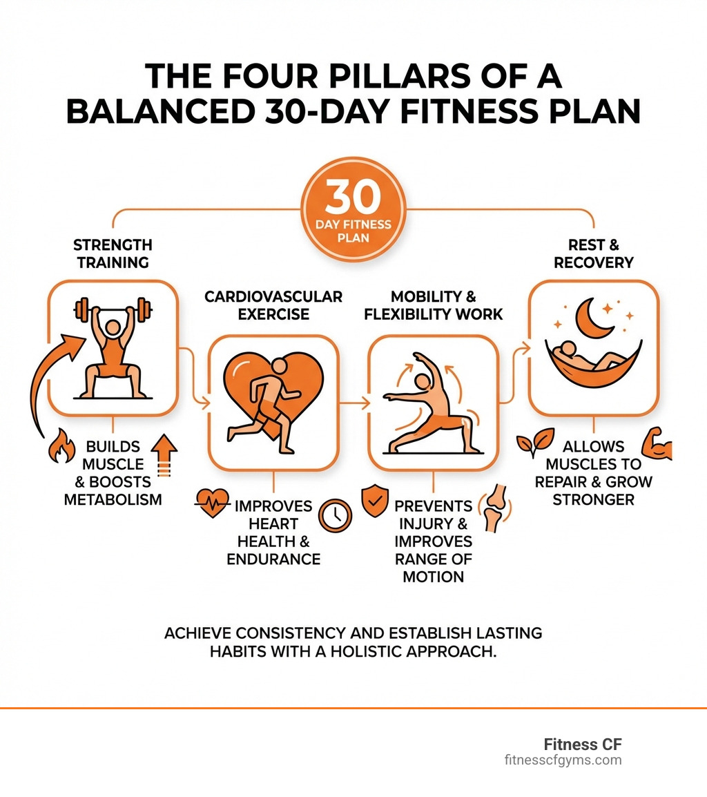 Infographic showing the four pillars of a balanced 30-day fitness plan: Strength Training (builds muscle and boosts metabolism), Cardiovascular Exercise (improves heart health and endurance), Mobility and Flexibility Work (prevents injury and improves range of motion), and Rest and Recovery (allows muscles to repair and grow stronger) - 30 day fitness plan infographic Infographic showing the four pillars of a balanced 30-day fitness plan: Strength Training (builds muscle and boosts metabolism), Cardiovascular Exercise (improves heart health and endurance), Mobility and Flexibility Work (prevents injury and improves range of motion), and Rest and Recovery (allows muscles to repair and grow stronger) - 30 day fitness plan infographic