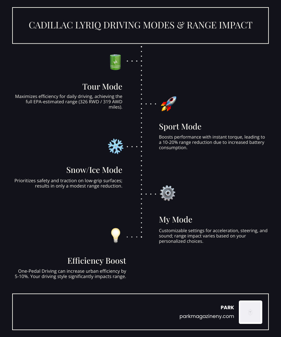 Infographic showing Cadillac Lyriq driving modes with Tour Mode at 326 miles maximum range, Sport Mode showing 10-20% reduction with performance icon, Snow/Ice Mode with traction symbol and modest range impact, and My Mode with customization options affecting range variably - do the driving modes in cadillac lyriq offer different ranges or battery usages? infographic infographic-line-5-steps-dark