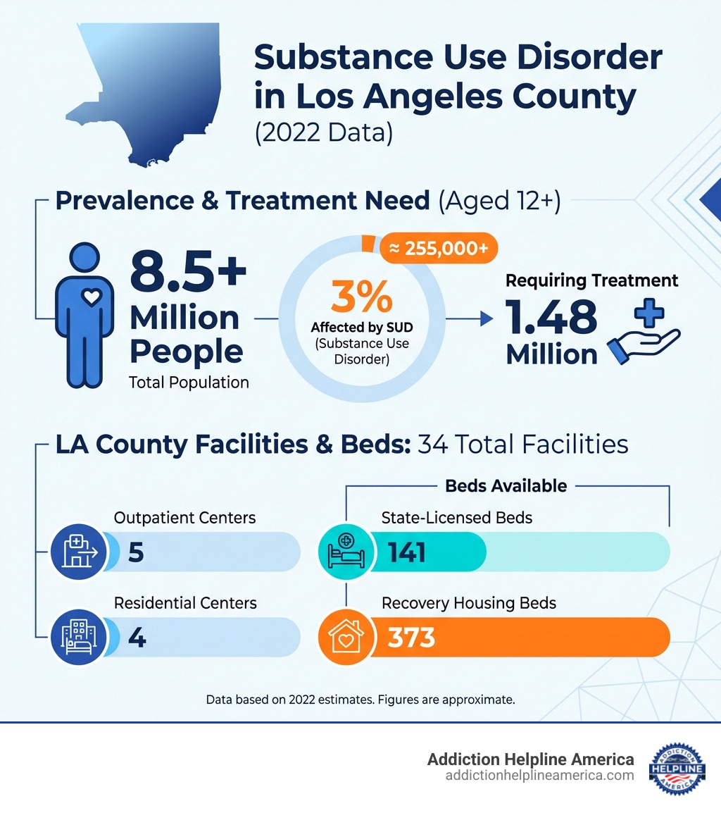 Infographic showing substance use disorder prevalence in Los Angeles County: 3% of population (8.5+ million people) affected in 2022, with 1.48 million requiring treatment. Chart displays breakdown of available facilities: 34 total facilities including 5 outpatient centers, 4 residential centers, 141 state-licensed beds, and 373 recovery housing beds across LA County - Affordable Drug Rehab Services LA infographic 