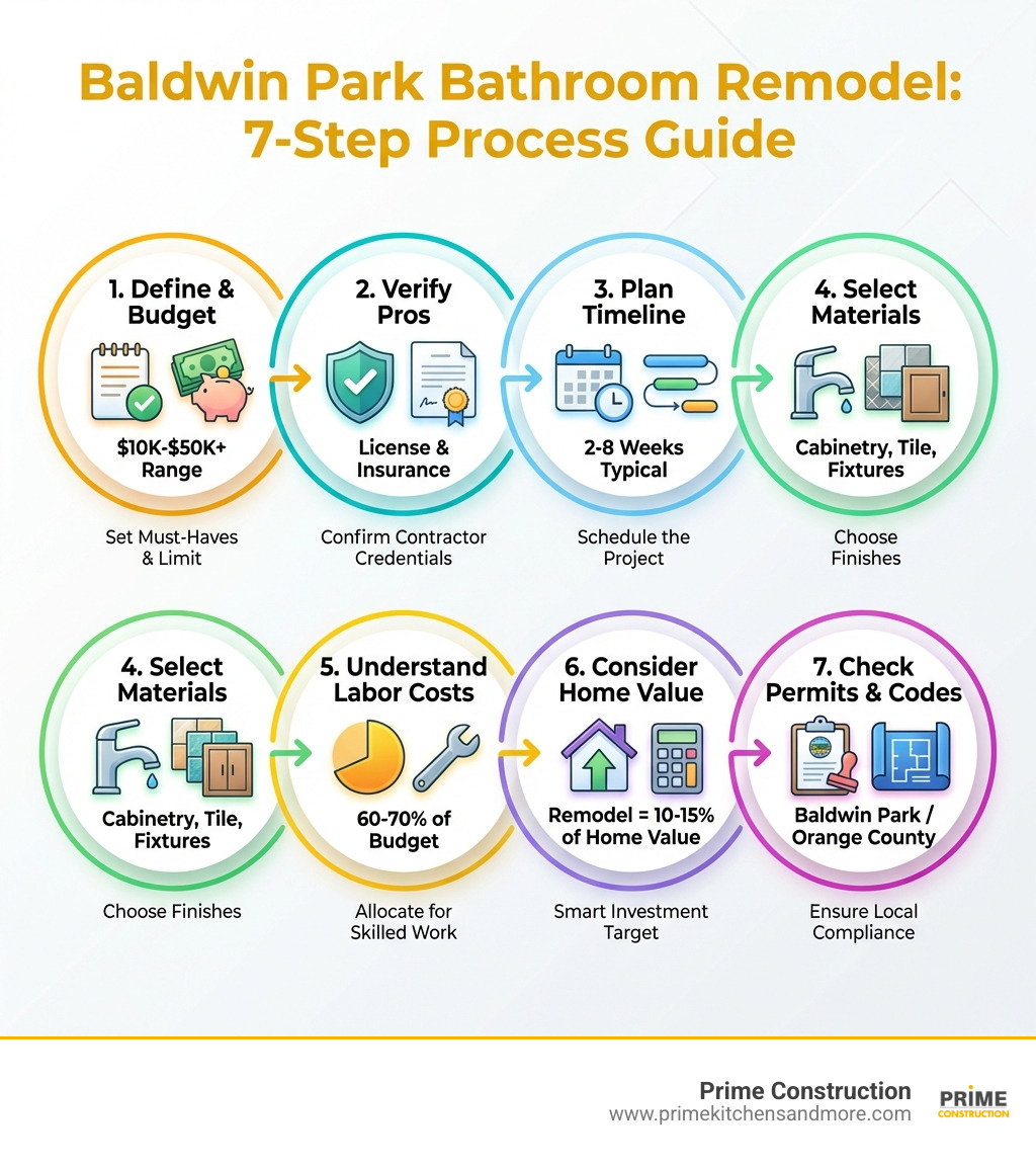 Infographic showing the bathroom remodel process in Baldwin Park: 1. Define must-haves and budget ($10K-$50K+ range), 2. Verify contractor licensing and insurance, 3. Plan timeline (2-8 weeks typical), 4. Select materials (cabinetry, tile, fixtures), 5. Understand labor costs (60-70% of budget), 6. Consider home value (remodel should be 10-15% of home value), 7. Check local Baldwin Park/Orange County permits and codes - bathroom remodel Baldwin Park infographic 