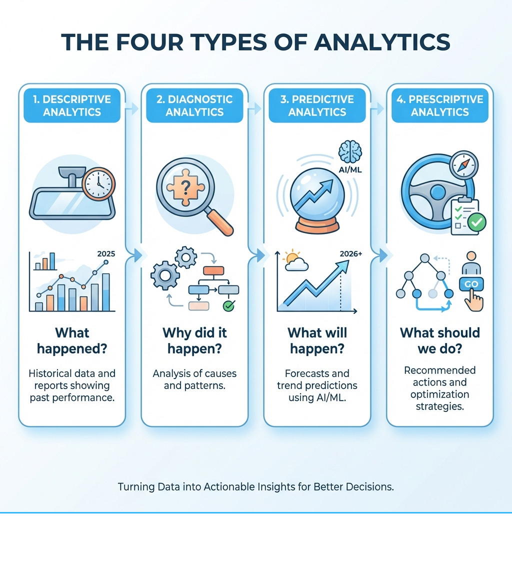 Infographic showing the four types of analytics: Descriptive Analytics (What happened? - Historical data and reports showing past performance), Diagnostic Analytics (Why did it happen? - Analysis of causes and patterns), Predictive Analytics (What will happen? - Forecasts and trend predictions using AI/ML), and Prescriptive Analytics (What should we do? - Recommended actions and optimization strategies) - reporting and analytics software infographic 