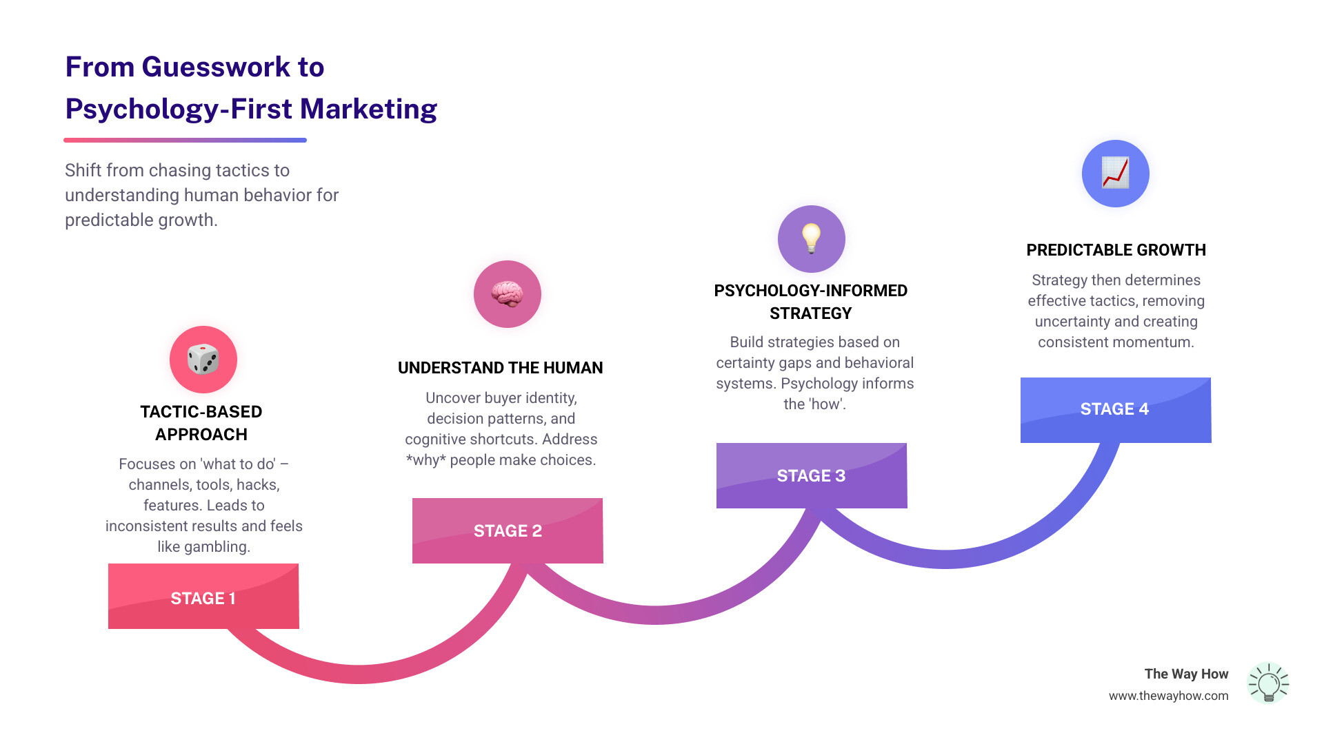 Infographic showing the shift from tactic-based marketing (channels, tools, hacks, features) to psychology-based marketing (buyer identity, decision patterns, certainty gaps, behavior systems), with arrows indicating how psychology informs strategy, which then determines tactics - psychology of marketing infographic step-infographic-4-steps Infographic showing the shift from tactic-based marketing (channels, tools, hacks, features) to psychology-based marketing (buyer identity, decision patterns, certainty gaps, behavior systems), with arrows indicating how psychology informs strategy, which then determines tactics - psychology of marketing infographic step-infographic-4-steps