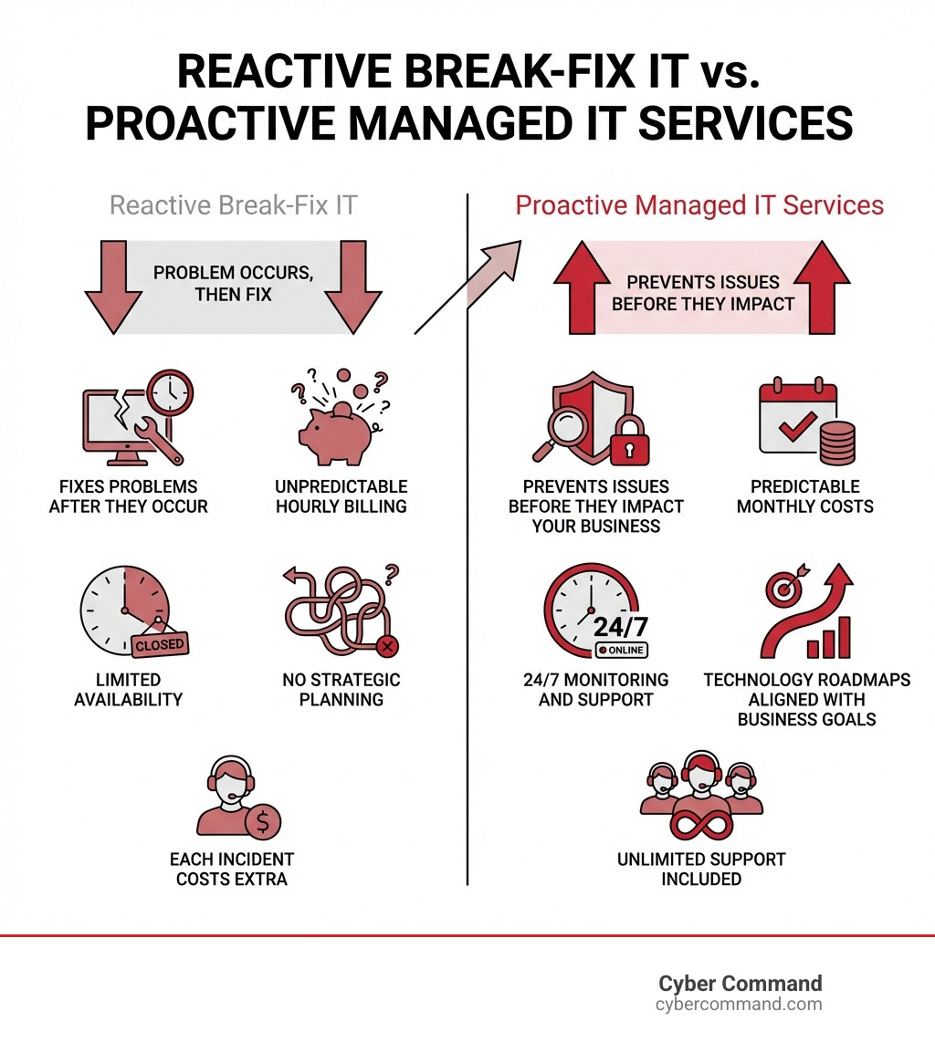 infographic explaining the difference between reactive break-fix IT and proactive managed IT services - small business managed it services infographic 