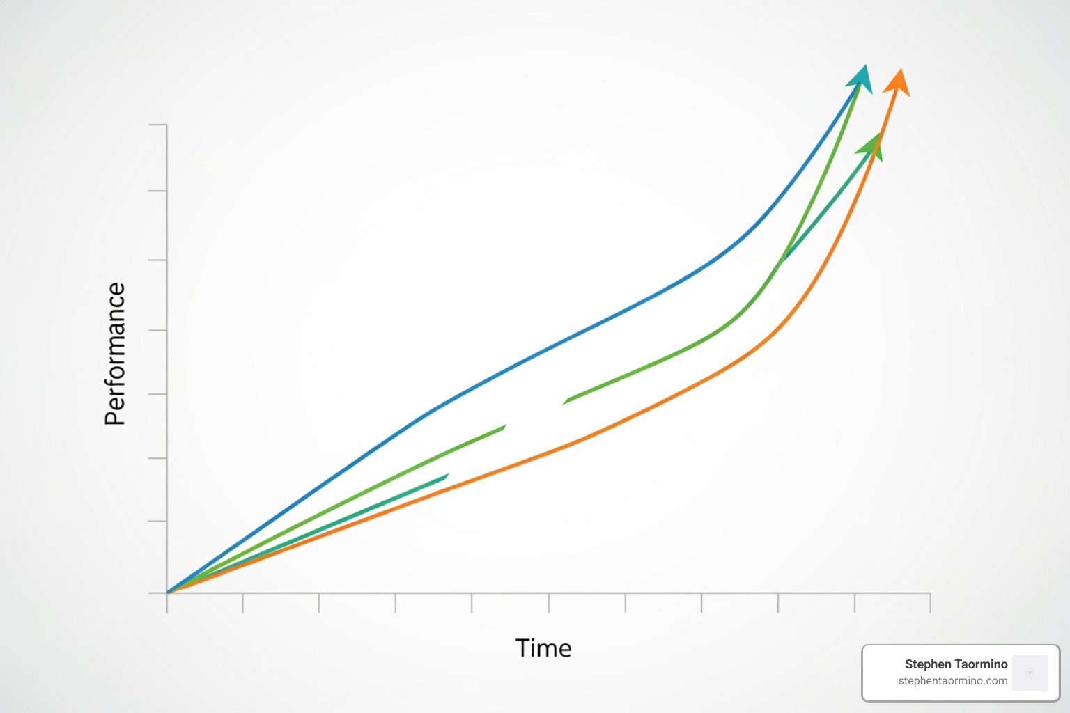 A chart showing upward trends in retention, engagement, and ROI - ai powered customer engagement tool