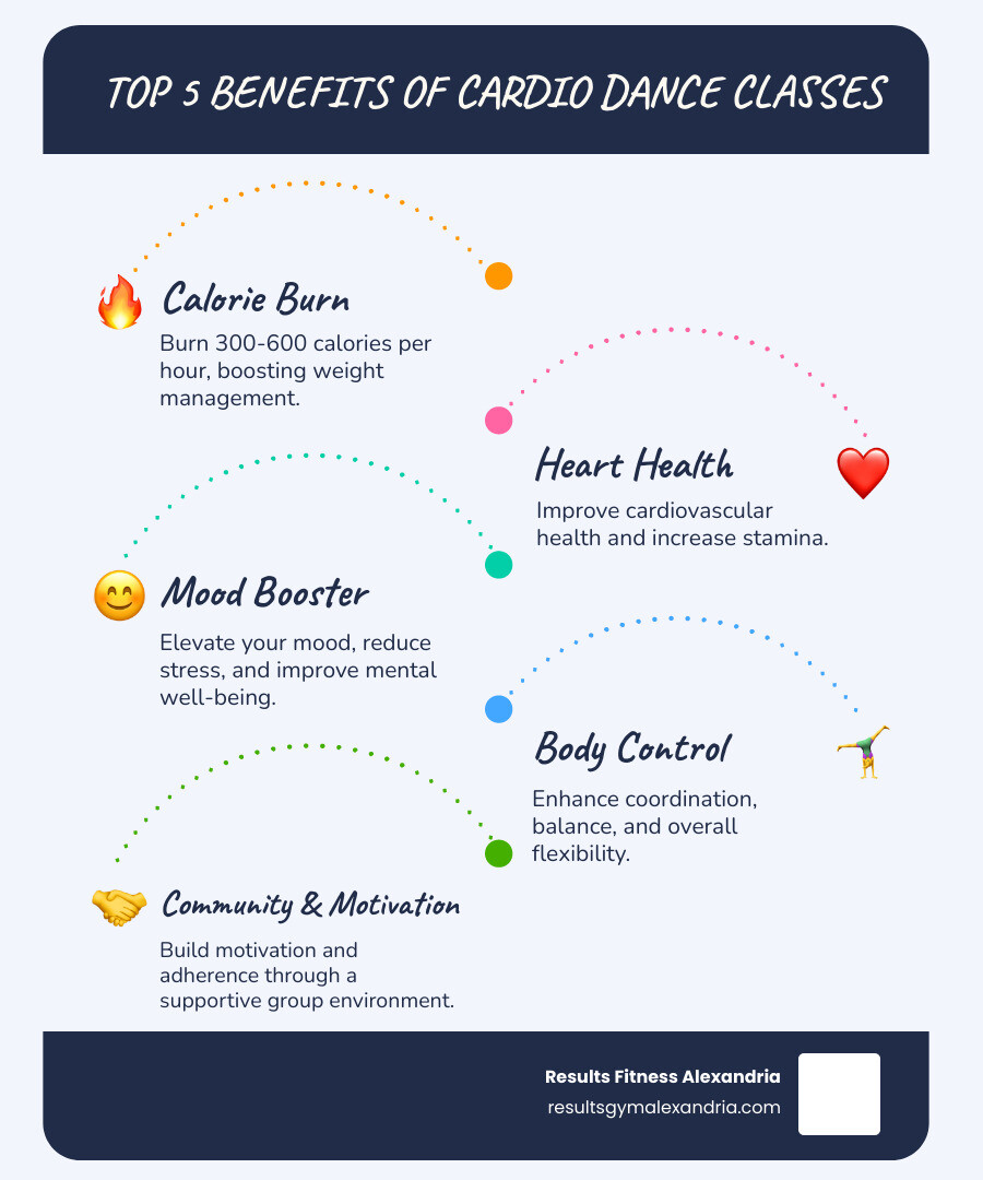 Infographic showing the top 5 benefits of cardio dance classes: burns 300-600 calories per hour, improves cardiovascular health and stamina, boosts mood and reduces stress, increases coordination and flexibility, and builds community motivation through group fitness environment - cardio dance classes near me infographic infographic-line-5-steps-blues-accent_colors Infographic showing the top 5 benefits of cardio dance classes: burns 300-600 calories per hour, improves cardiovascular health and stamina, boosts mood and reduces stress, increases coordination and flexibility, and builds community motivation through group fitness environment - cardio dance classes near me infographic infographic-line-5-steps-blues-accent_colors