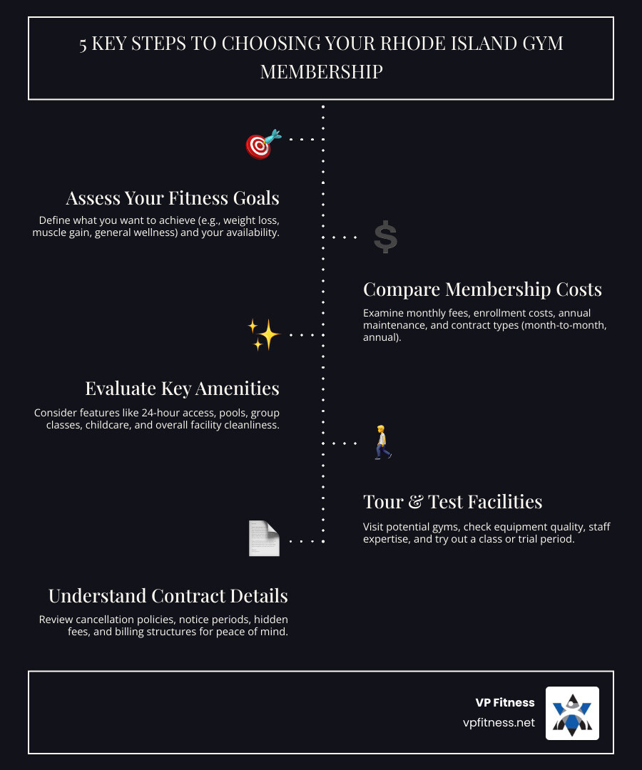 infographic showing 5 key steps to selecting the right gym membership: 1. Assess your fitness goals and schedule, 2. Compare membership costs and contract terms, 3. Evaluate amenities that matter to you, 4. Tour facilities and test group classes, 5. Check cancellation policies and hidden fees - gym membership rhode island infographic infographic-line-5-steps-dark