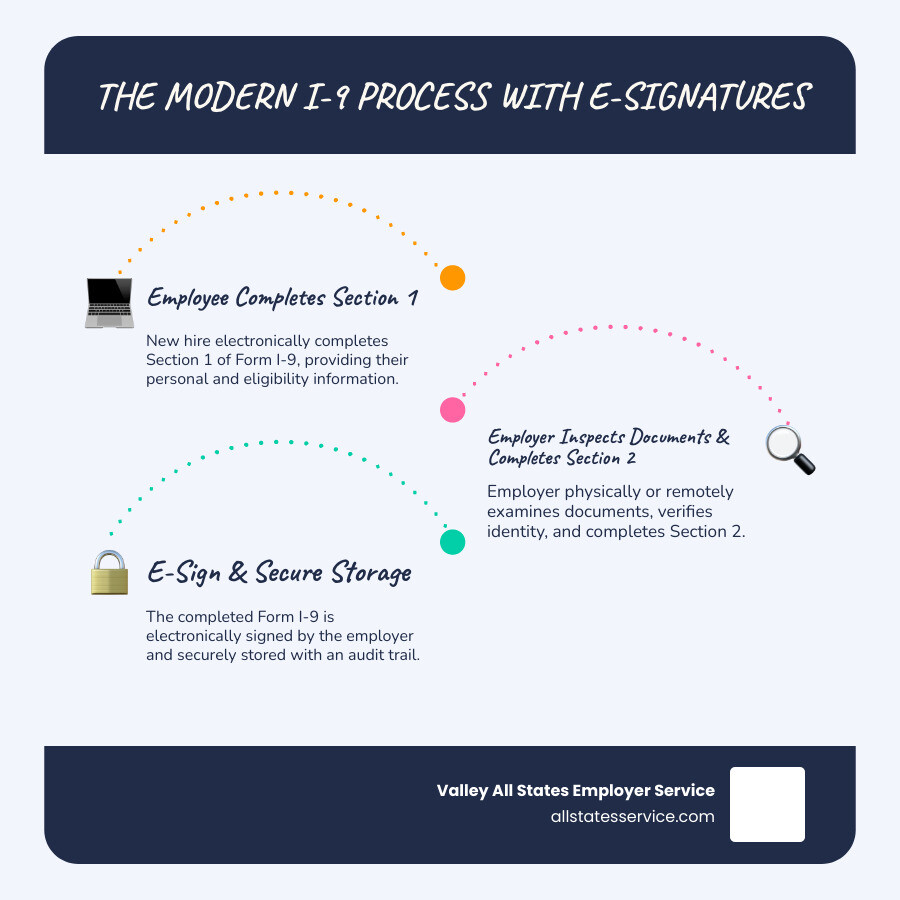 Modern I-9 Process Infographic: Step 1 shows employee completing Section 1 electronically on computer; Step 2 shows employer physically inspecting documents and completing Section 2 with document verification checkmarks; Step 3 shows completed form with e-signature being securely stored in cloud with lock icon and audit trail notation - I-9 electronic signatures infographic infographic-line-3-steps-blues-accent_colors Modern I-9 Process Infographic: Step 1 shows employee completing Section 1 electronically on computer; Step 2 shows employer physically inspecting documents and completing Section 2 with document verification checkmarks; Step 3 shows completed form with e-signature being securely stored in cloud with lock icon and audit trail notation - I-9 electronic signatures infographic infographic-line-3-steps-blues-accent_colors