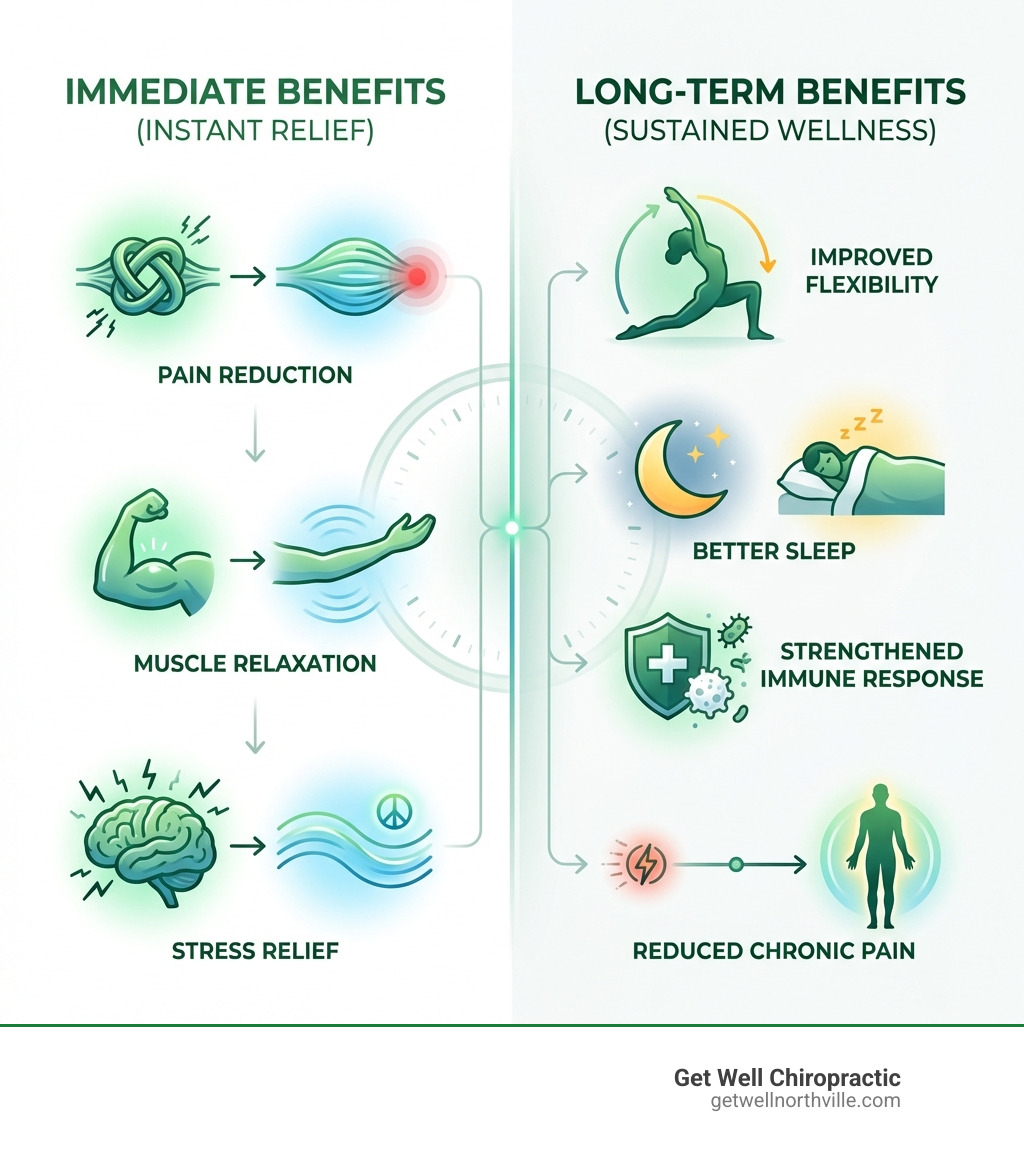 infographic showing immediate benefits of massage including pain reduction, muscle relaxation, and stress relief on the left side, and long-term benefits including improved flexibility, better sleep, strengthened immune response, and reduced chronic pain on the right side - body massage for pain relief infographic infographic showing immediate benefits of massage including pain reduction, muscle relaxation, and stress relief on the left side, and long-term benefits including improved flexibility, better sleep, strengthened immune response, and reduced chronic pain on the right side - body massage for pain relief infographic