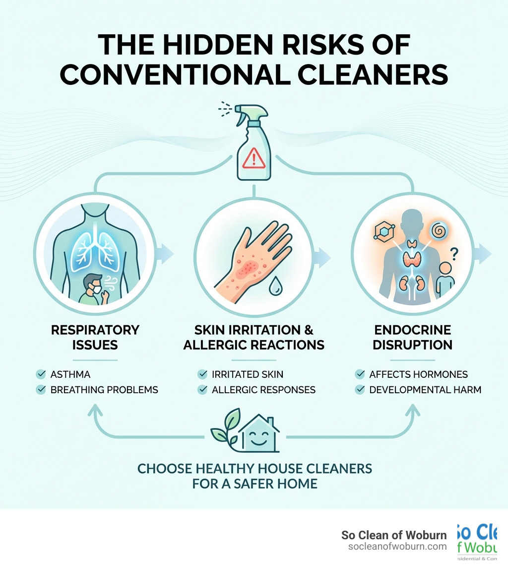 infographic showing three main health risks of conventional cleaners: respiratory issues including asthma and breathing problems, skin irritation and allergic reactions, and endocrine disruption affecting hormones and development - healthy house cleaners infographic 