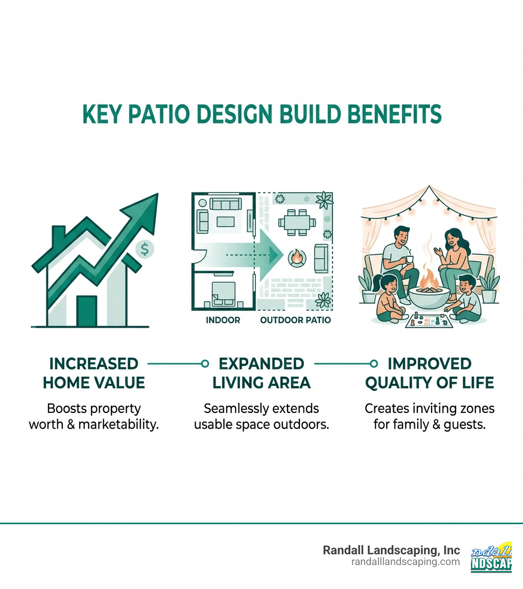 Infographic showing key patio design build benefits: increased home value with house icon and upward arrow, expanded living area with floor plan graphic showing indoor-outdoor connection, and improved quality of life with family gathering illustration - patio design build infographic 