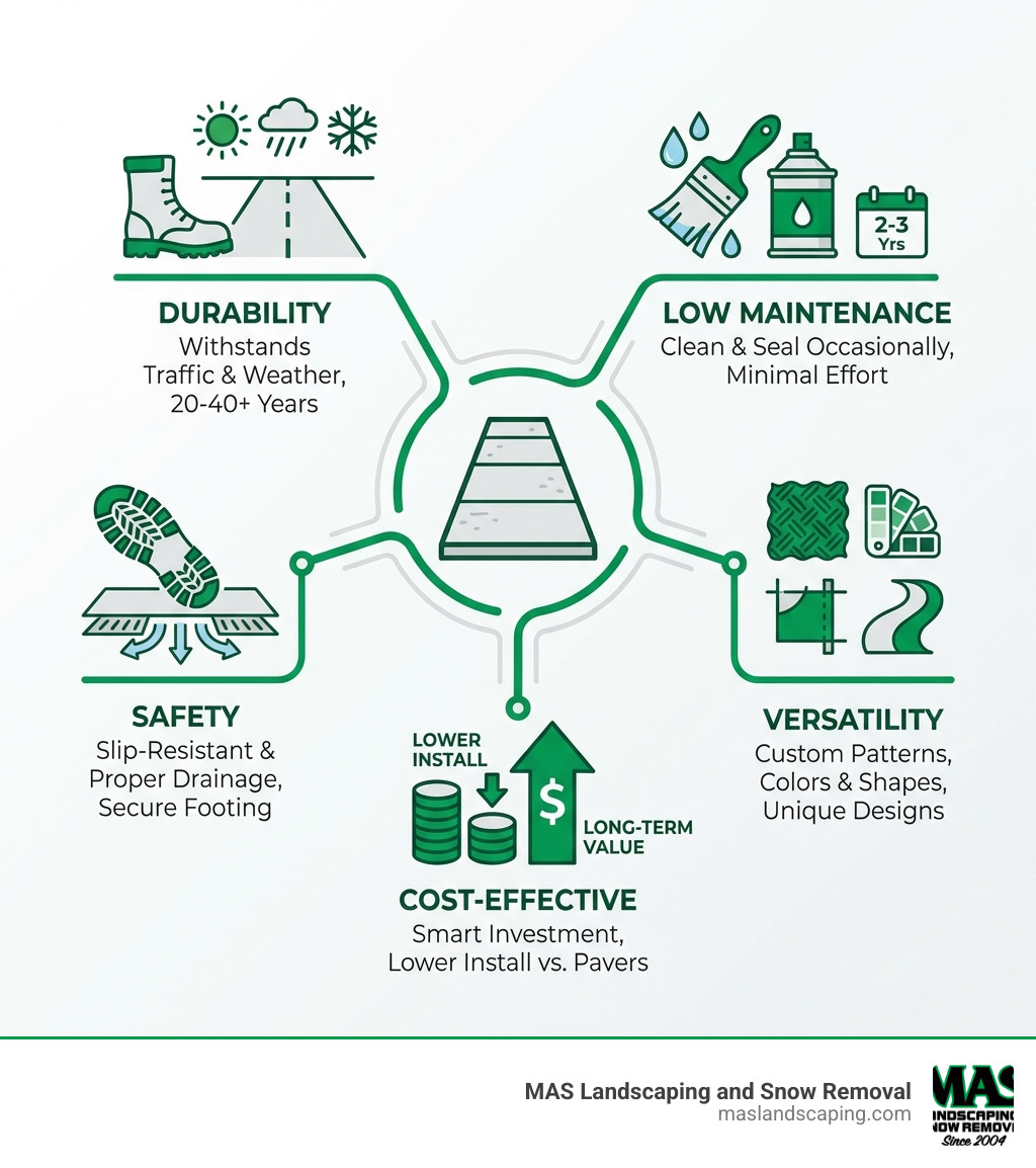 infographic showing the 5 key benefits of a concrete walkway: durability withstanding heavy foot traffic and weather for decades, low maintenance requiring only occasional cleaning and sealing every 2-3 years, versatility with options for stamped patterns colors and custom shapes, cost-effective installation compared to pavers with long-term value, and safety providing slip-resistant surfaces with proper drainage - concrete walkways contractors infographic 