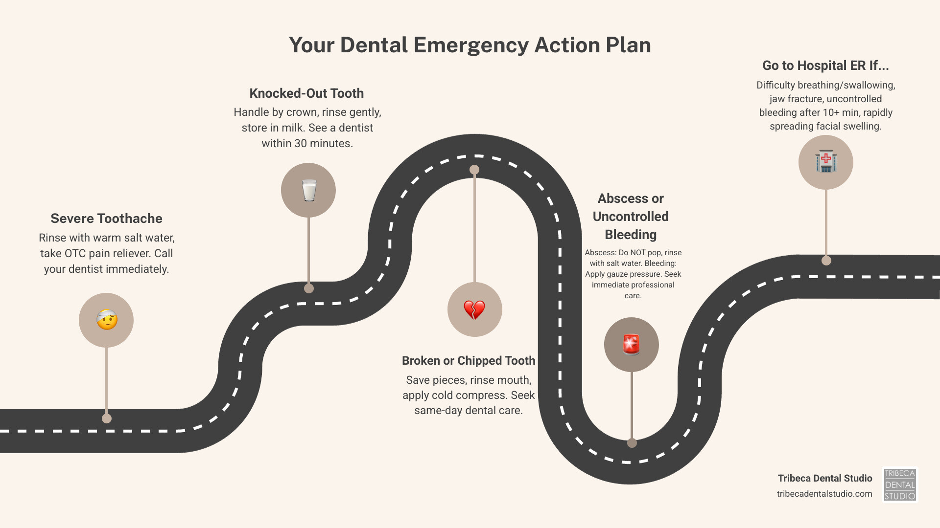 Infographic showing dental emergency decision tree: symptoms on left (severe pain, swelling, knocked-out tooth, bleeding, infection signs) with arrows pointing to appropriate actions (call emergency dentist within 30 min, same-day appointment, or go to ER for life-threatening symptoms) - Dental emergency Manhattan infographic roadmap-5-steps Infographic showing dental emergency decision tree: symptoms on left (severe pain, swelling, knocked-out tooth, bleeding, infection signs) with arrows pointing to appropriate actions (call emergency dentist within 30 min, same-day appointment, or go to ER for life-threatening symptoms) - Dental emergency Manhattan infographic roadmap-5-steps