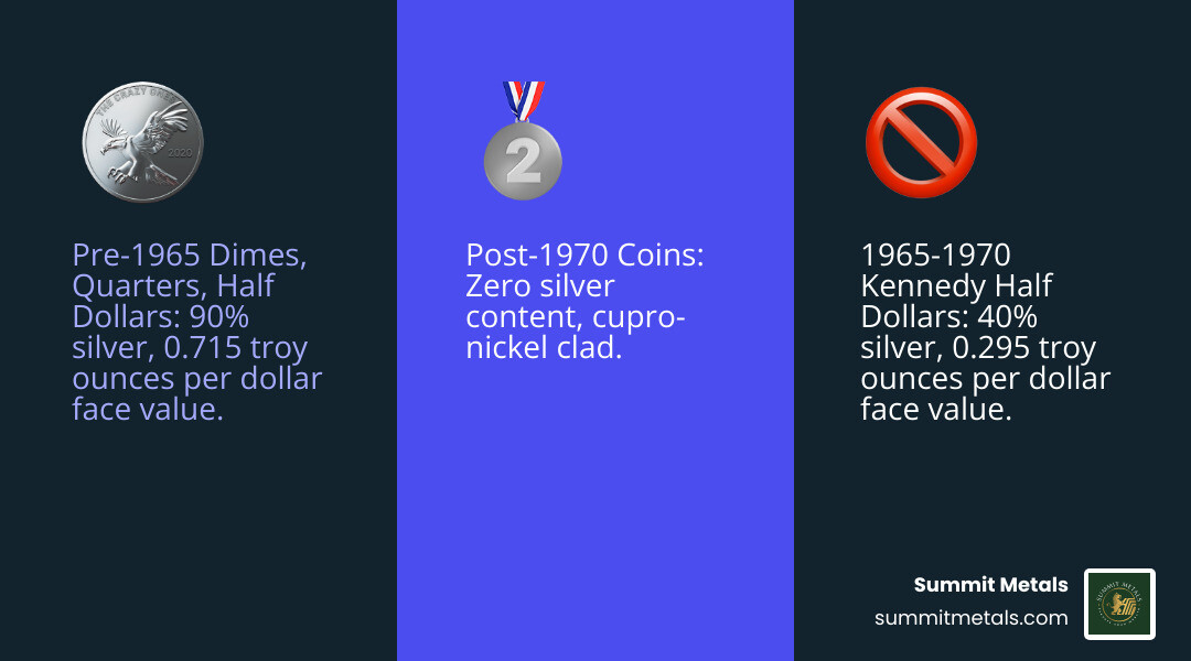 Infographic showing timeline of US coin silver content: Pre-1965 dimes quarters and half dollars contain 90 percent silver totaling 0.715 troy ounces per dollar face value; 1965-1970 Kennedy half dollars contain 40 percent silver totaling 0.295 troy ounces per dollar face value; Post-1970 coins contain zero silver and are cupro-nickel clad - 1 troy pound of junk silver infographic 3_facts_emoji_blue