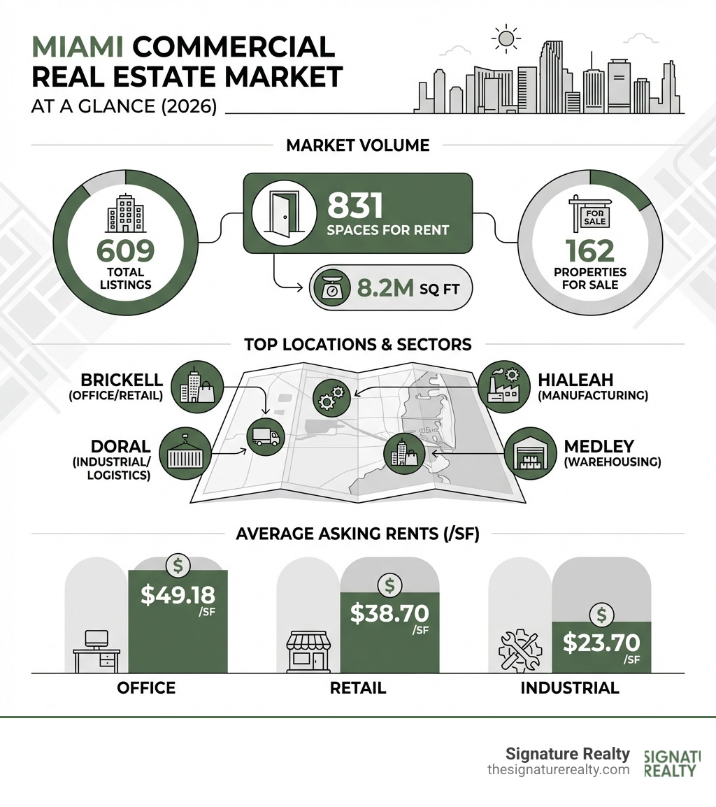 Infographic showing Miami Commercial Real Estate Market at a Glance: 609 total listings, 831 spaces for rent totaling 8.2M sq ft, 162 properties for sale, top locations include Brickell (office/retail), Doral (industrial/logistics), Hialeah (manufacturing), and Medley (warehousing), with average asking rents of $49.18/SF office, $38.70/SF retail, and $23.70/SF industrial - commercial property Miami infographic Infographic showing Miami Commercial Real Estate Market at a Glance: 609 total listings, 831 spaces for rent totaling 8.2M sq ft, 162 properties for sale, top locations include Brickell (office/retail), Doral (industrial/logistics), Hialeah (manufacturing), and Medley (warehousing), with average asking rents of $49.18/SF office, $38.70/SF retail, and $23.70/SF industrial - commercial property Miami infographic