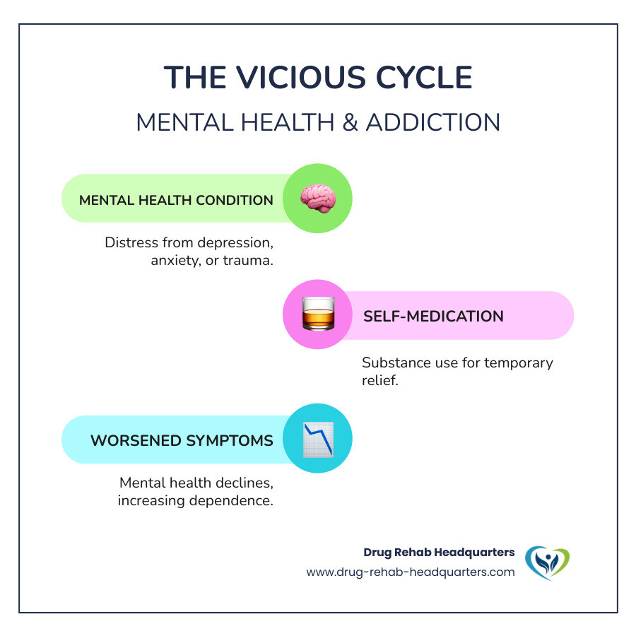 Infographic showing the cycle of mental health addiction: A mental health condition (depression, anxiety, trauma) leads to substance use as self-medication, which provides temporary relief but ultimately worsens the mental health condition, leading to increased substance use, creating a downward spiral that requires integrated professional treatment to break - mental health addiction infographic infographic-line-3-steps-colors