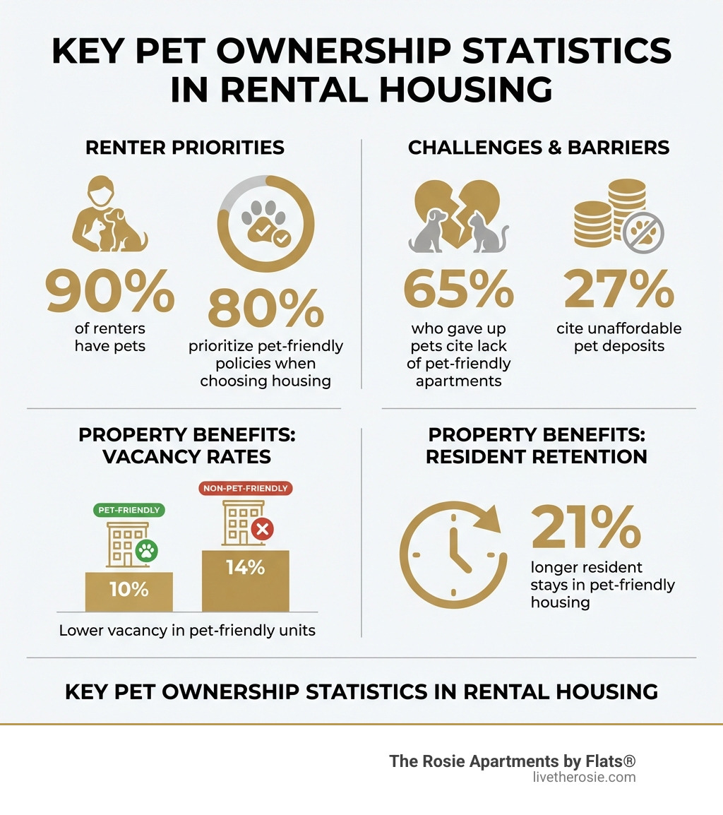 Infographic showing key pet ownership statistics: 90% of renters have pets, 80% prioritize pet-friendly policies when choosing housing, 65% who gave up pets cite lack of pet-friendly apartments, 27% cite unaffordable deposits, pet-friendly apartments have 10% vacancy rates versus 14% for non-pet-friendly, and residents stay 21% longer in pet-friendly housing - pets in apartments infographic 