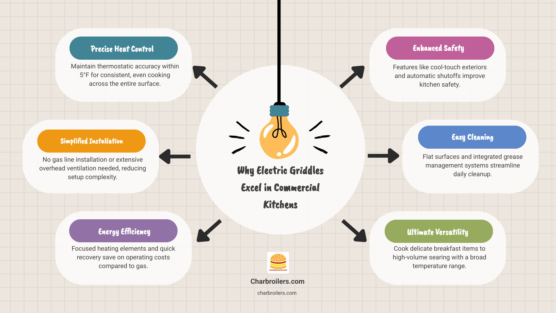 infographic showing key benefits of professional electric griddles in commercial kitchens including precise temperature control with thermostatic accuracy within 5 degrees, consistent heat distribution across entire cooking surface, lower installation costs with no gas line or extensive ventilation required, energy efficiency with focused heating elements, safety features including cool-touch sides and automatic shutoff, easy cleaning with flat surfaces and grease management systems, and versatility for cooking everything from breakfast items to burgers and vegetables - best professional electric griddle infographic brainstorm-6-items