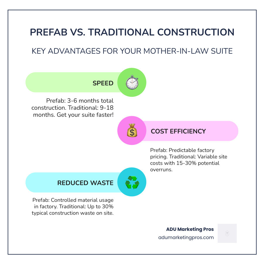 Infographic comparing prefab vs traditional stick-built construction showing three key advantages: Speed (3-6 months vs 9-18 months construction time), Cost-Efficiency (predictable factory pricing vs variable site costs with 15-30% potential overruns), and Reduced Waste (controlled material usage in factory vs 30% typical construction waste on site). Visual includes icons for calendar, dollar sign, and recycling symbol with percentage comparisons. - prefab mother in law suite infographic infographic-line-3-steps-colors Infographic comparing prefab vs traditional stick-built construction showing three key advantages: Speed (3-6 months vs 9-18 months construction time), Cost-Efficiency (predictable factory pricing vs variable site costs with 15-30% potential overruns), and Reduced Waste (controlled material usage in factory vs 30% typical construction waste on site). Visual includes icons for calendar, dollar sign, and recycling symbol with percentage comparisons. - prefab mother in law suite infographic infographic-line-3-steps-colors