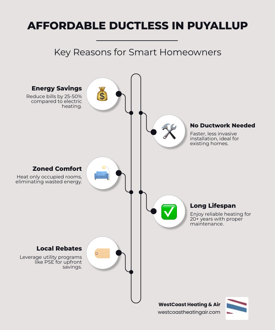 detailed infographic showing how ductless mini split systems work with outdoor compressor unit connected via refrigerant lines to indoor wall mounted air handler with arrows showing heat transfer and energy efficiency ratings - affordable ductless heating installation in puyallup, wa infographic infographic-line-5-steps-elegant_beige