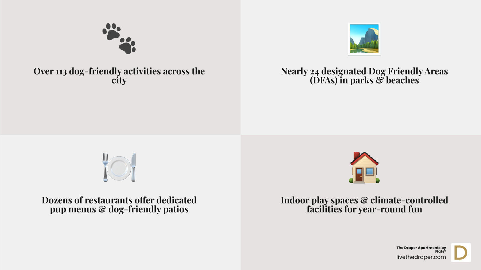 infographic showing Chicago's pet-friendly statistics: 113+ dog-friendly activities, nearly 24 designated off-leash Dog Friendly Areas across city parks and beaches, dozens of restaurants with dedicated puppy menus featuring items like chicken breast and dairy-free treats, indoor play spaces and climate-controlled facilities for year-round fun, pet-friendly boat tours and architectural cruises on the river, DFA permit required from participating veterinarians for off-leash areas, and shopping districts welcoming leashed dogs including major retailers - pet friendly places Chicago infographic 4_facts_emoji_grey