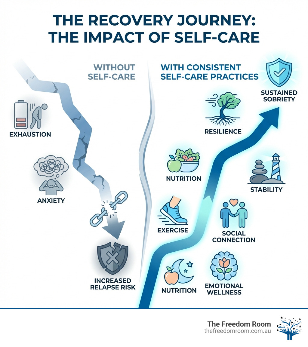 Infographic contrasting the downward path of exhaustion and anxiety with the upward path of self-care for recovery and sustained sobriety. Infographic contrasting the downward path of exhaustion and anxiety with the upward path of self-care for recovery and sustained sobriety.