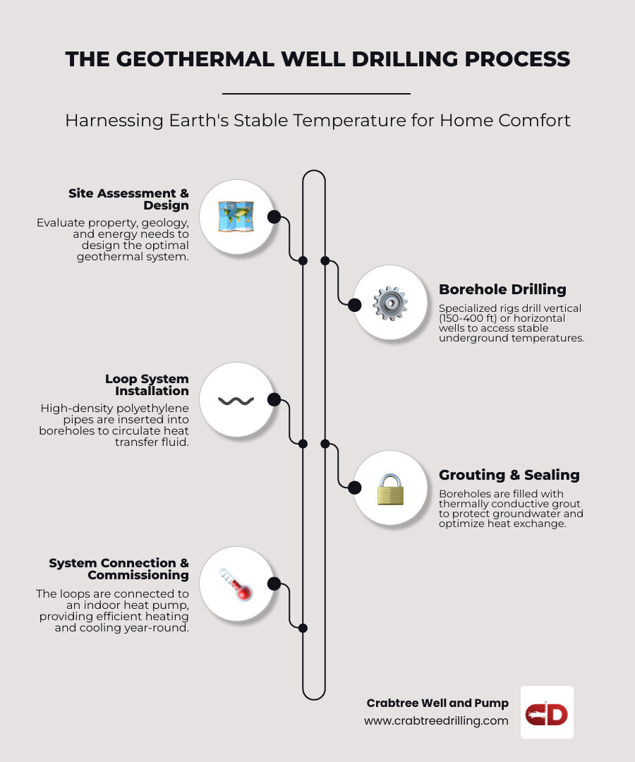 Infographic showing the complete geothermal well drilling process from site assessment through final system connection, including borehole depth specifications, loop installation methods for vertical and horizontal systems, grouting procedures, and how the heat pump connects to provide year-year-round heating and cooling by exchanging heat with the stable underground temperature - well drilling geothermal infographic infographic-line-5-steps-elegant_beige Infographic showing the complete geothermal well drilling process from site assessment through final system connection, including borehole depth specifications, loop installation methods for vertical and horizontal systems, grouting procedures, and how the heat pump connects to provide year-year-round heating and cooling by exchanging heat with the stable underground temperature - well drilling geothermal infographic infographic-line-5-steps-elegant_beige