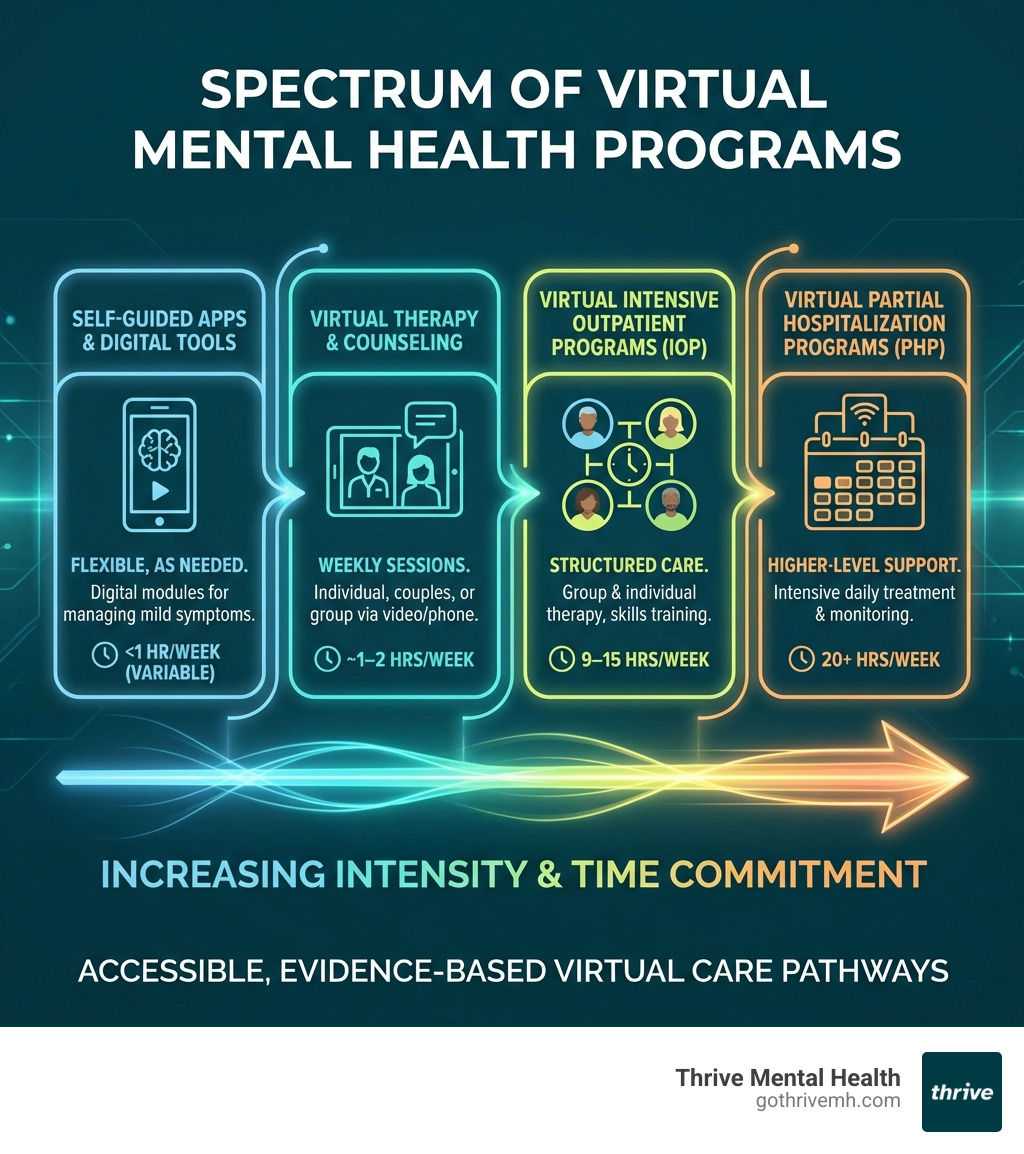 Infographic showing the spectrum of virtual mental health programs from self-guided apps to virtual IOP and PHP, with time commitment and intensity levels for each - virtual mental health programs infographic 