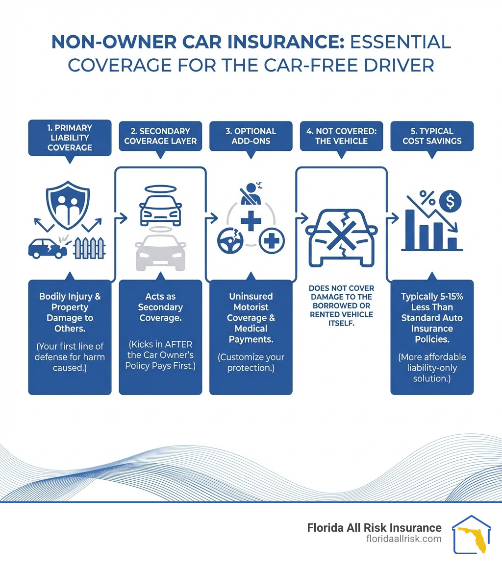 Infographic showing non-owner car insurance coverage: starts with liability coverage for bodily injury and property damage to others, acts as secondary coverage after the car owner's policy pays first, includes optional add-ons like uninsured motorist coverage and medical payments, does not cover damage to the borrowed or rented vehicle itself, and typically costs 5-15% less than standard auto insurance policies - non-owner car insurance infographic 