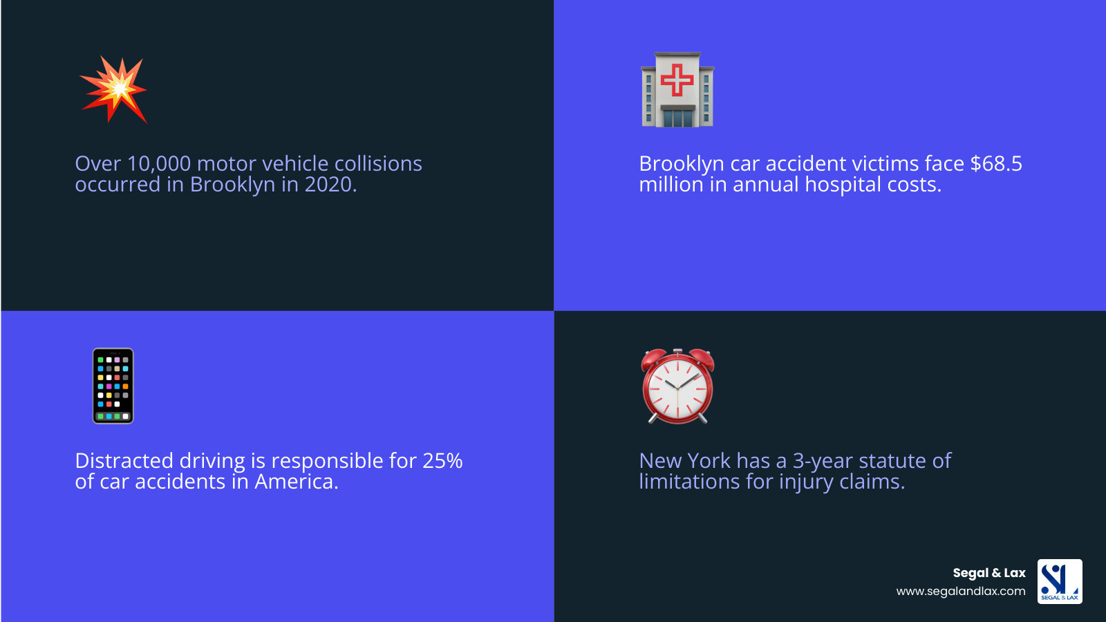 infographic showing Brooklyn car accident statistics: over 10,000 collisions in 2020, 3,088 accidents in August 2020 alone, 425 collisions at Tillary Street and Flatbush Avenue intersection in five years, $68.5 million in annual hospital costs, 25% of accidents caused by distracted driving, three-year statute of limitations for injury claims, and 90-day notice requirement for claims against government entities - brooklyn car accident lawyers infographic 4_facts_emoji_blue infographic showing Brooklyn car accident statistics: over 10,000 collisions in 2020, 3,088 accidents in August 2020 alone, 425 collisions at Tillary Street and Flatbush Avenue intersection in five years, $68.5 million in annual hospital costs, 25% of accidents caused by distracted driving, three-year statute of limitations for injury claims, and 90-day notice requirement for claims against government entities - brooklyn car accident lawyers infographic 4_facts_emoji_blue