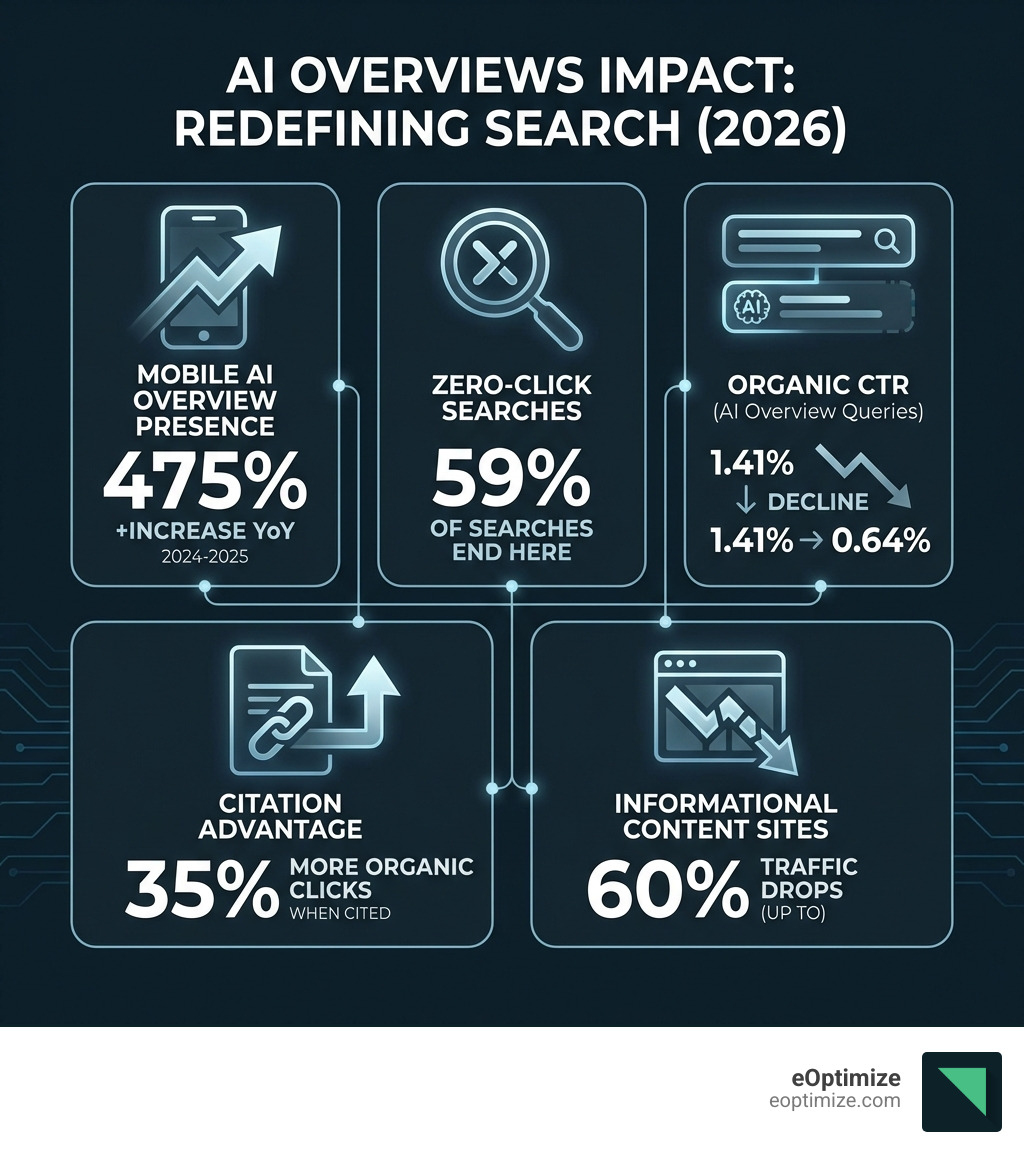 Infographic showing AI Overviews impact statistics: 475% increase in mobile AI Overview presence year-over-year, 59% of searches ending in zero-click, organic CTR declining from 1.41% to 0.64% for AI Overview queries, 35% more organic clicks when cited in AI Overview, and 60% traffic drops for informational content sites - AI Overviews impact infographic 