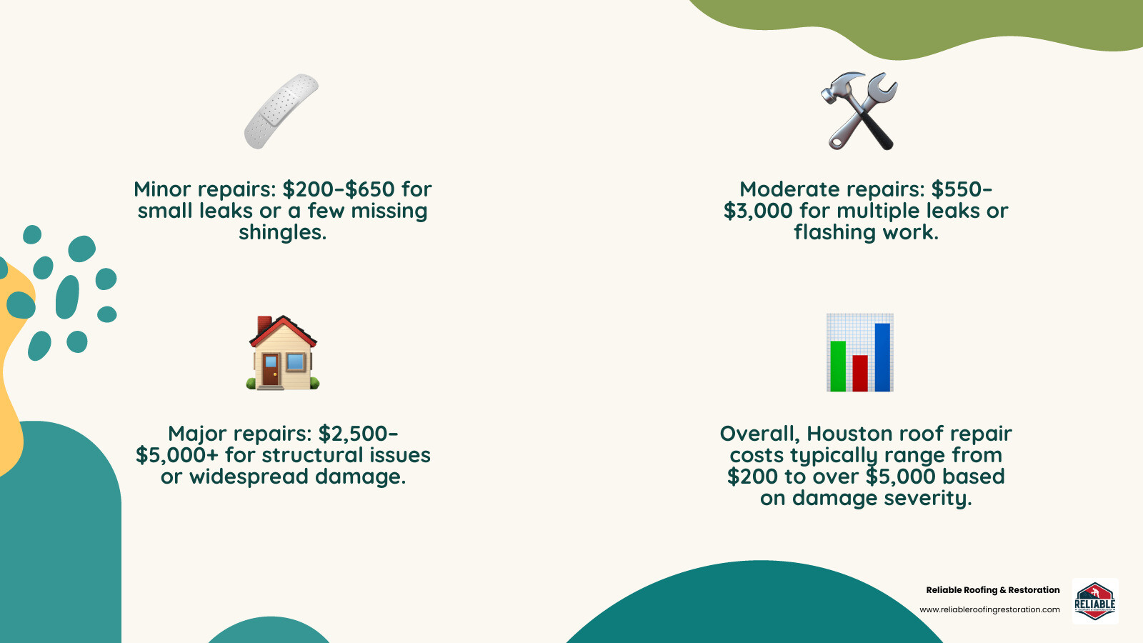infographic showing average Houston roof repair costs: minor repairs $200-$650 for small leaks and shingle replacement, moderate repairs $550-$3000 for flashing and multiple leaks, major repairs $2500+ for structural damage and widespread issues - Houston roof repair cost infographic 4_facts_emoji_nature