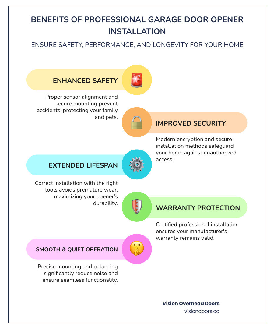 Infographic showing the benefits of professional garage door opener installation: enhanced safety with proper sensor alignment, improved security with modern encryption, extended lifespan through correct installation, warranty protection from certified work, quiet operation from proper mounting, and peace of mind from expert service - "Find local companies for garage door openers installation in Vernon." infographic infographic-line-5-steps-colors Infographic showing the benefits of professional garage door opener installation: enhanced safety with proper sensor alignment, improved security with modern encryption, extended lifespan through correct installation, warranty protection from certified work, quiet operation from proper mounting, and peace of mind from expert service - "Find local companies for garage door openers installation in Vernon." infographic infographic-line-5-steps-colors