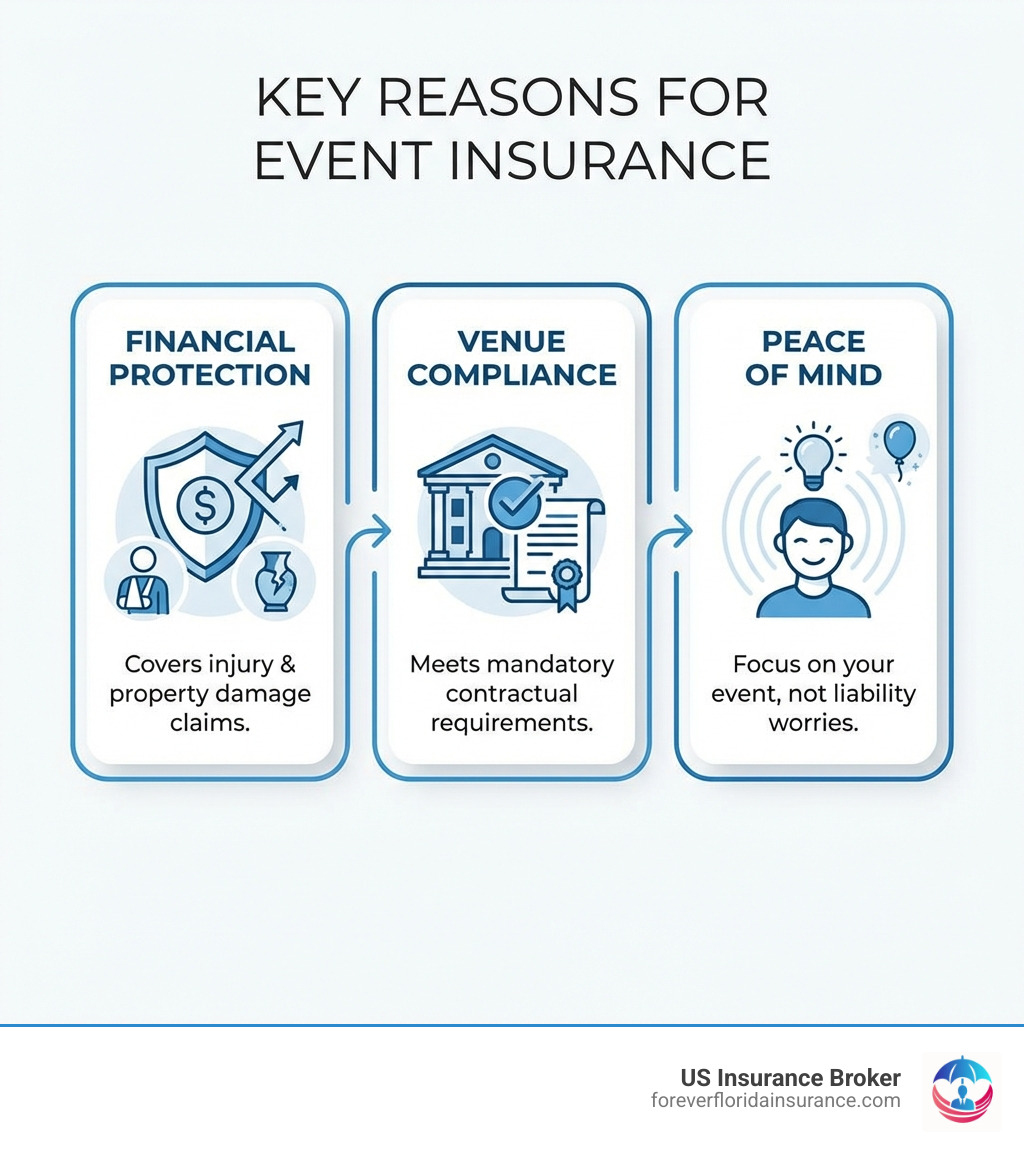 Infographic showing three key reasons to get event insurance: first, financial protection against injury and property damage claims; second, venue compliance to meet contractual requirements; third, peace of mind to focus on your event instead of worrying about liability - public liability insurance cover for events infographic Infographic showing three key reasons to get event insurance: first, financial protection against injury and property damage claims; second, venue compliance to meet contractual requirements; third, peace of mind to focus on your event instead of worrying about liability - public liability insurance cover for events infographic