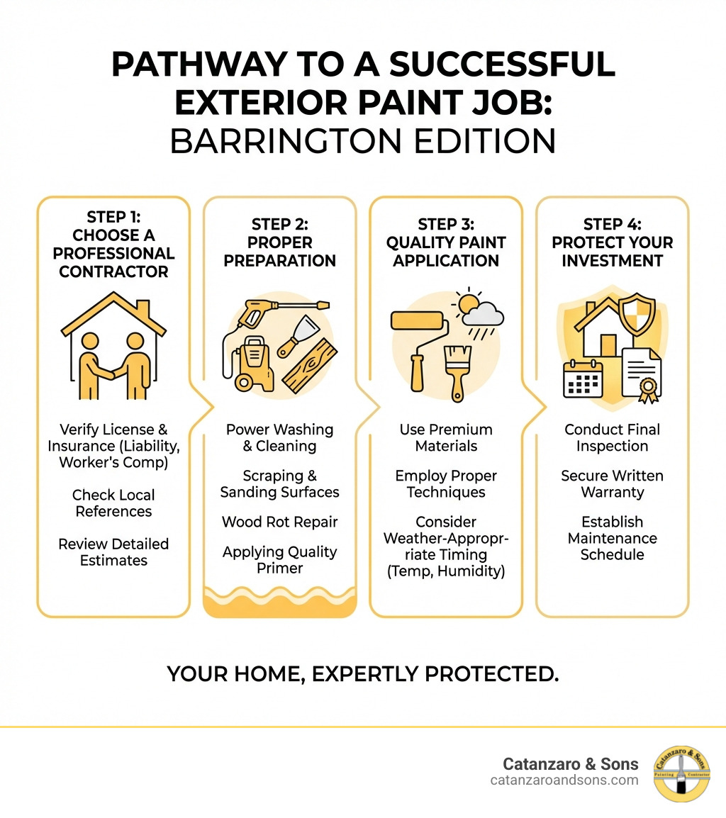 Infographic explaining the key steps to a successful exterior paint job: Step 1 - Choose a Professional Contractor (verify license, insurance, local references), Step 2 - Proper Preparation (power washing, scraping, wood rot repair, priming), Step 3 - Quality Paint Application (premium materials, proper technique, weather-appropriate timing), Step 4 - Protect Your Investment (final inspection, warranty, maintenance schedule) - exterior painting contractor Barrington infographic 