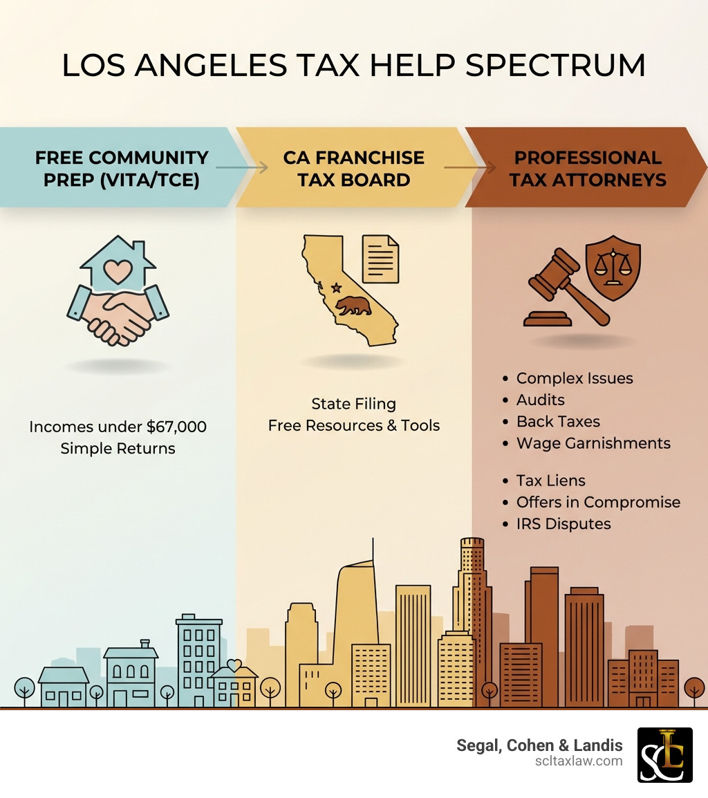 Infographic showing the spectrum of Los Angeles tax help options: Free community tax preparation through VITA and TCE for incomes under $67,000 and simple returns; California Franchise Tax Board resources for state filing; and professional tax attorneys for complex issues including audits, back taxes, wage garnishments, tax liens, Offers in Compromise, and IRS disputes - Los Angeles tax help infographic Infographic showing the spectrum of Los Angeles tax help options: Free community tax preparation through VITA and TCE for incomes under $67,000 and simple returns; California Franchise Tax Board resources for state filing; and professional tax attorneys for complex issues including audits, back taxes, wage garnishments, tax liens, Offers in Compromise, and IRS disputes - Los Angeles tax help infographic