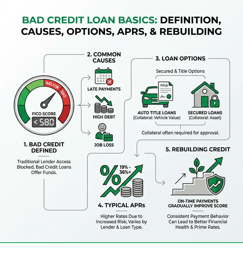 infographic showing bad credit loan basics: definition of bad credit (FICO score below 580), common causes (late payments, high debt, job loss), loan options (auto title loans, secured loans), typical APRs (19-36%+), and how they can help rebuild credit through on-time payments - bad credit loans infographic infographic showing bad credit loan basics: definition of bad credit (FICO score below 580), common causes (late payments, high debt, job loss), loan options (auto title loans, secured loans), typical APRs (19-36%+), and how they can help rebuild credit through on-time payments - bad credit loans infographic
