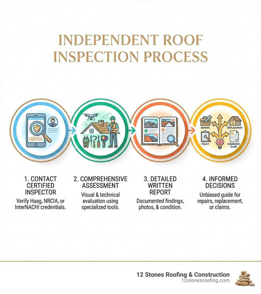 Infographic showing the inspection process: 1) Contact certified independent inspector with proper credentials, 2) Inspector performs comprehensive visual and technical assessment using specialized equipment, 3) Receive detailed written report with photos documenting all findings and roof condition, 4) Use unbiased report to make informed decisions about repairs, replacements, or insurance claims - independent roof inspectors near me infographic 