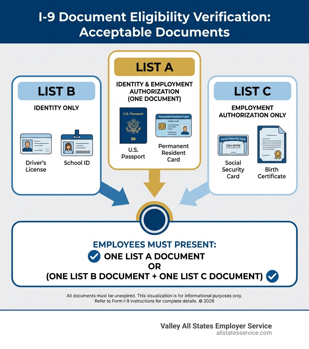 Infographic showing three document categories: List A establishes both identity and employment authorization with examples including U.S. Passport and Permanent Resident Card; List B establishes identity only with examples including driver's license and school ID; List C establishes employment authorization only with examples including Social Security card and birth certificate. Visual shows that employees must present either one List A document OR one List B plus one List C document. - employee eligibility verification list a infographic Infographic showing three document categories: List A establishes both identity and employment authorization with examples including U.S. Passport and Permanent Resident Card; List B establishes identity only with examples including driver's license and school ID; List C establishes employment authorization only with examples including Social Security card and birth certificate. Visual shows that employees must present either one List A document OR one List B plus one List C document. - employee eligibility verification list a infographic