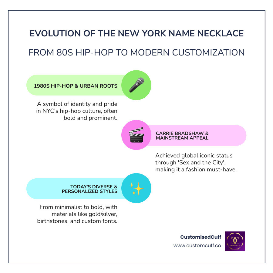 Infographic showing the evolution of New York name necklaces from 1980s hip-hop culture through the Sex and the City era to today's minimalist trends, including popular materials like 14k gold and sterling silver, customization options such as birthstones and diamonds, and price ranges from budget-friendly $200 pieces to luxury $5,000+ designs - new york name necklace infographic infographic-line-3-steps-colors