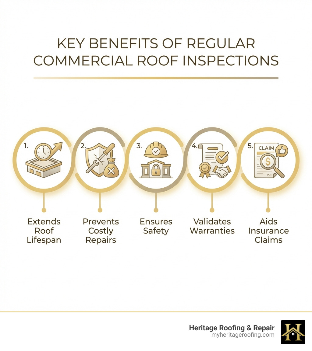 Infographic showing five key benefits of regular commercial roof inspections in circular icons: 1. Extends Roof Lifespan, 2. Prevents Costly Repairs, 3. Ensures Safety, 4. Validates Warranties, 5. Aids Insurance Claims - Commercial roof inspection infographic 