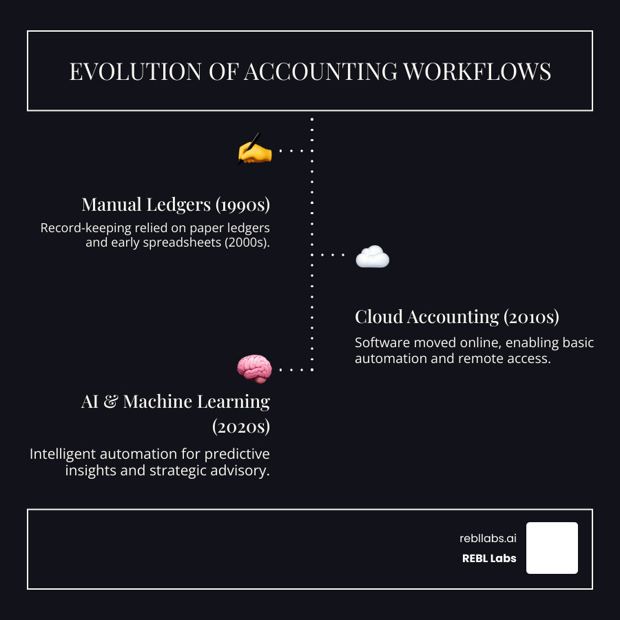 infographic showing evolution from manual ledgers to cloud-based automation to AI-powered workflows with key milestones: paper ledgers (1990s), Excel spreadsheets (2000s), cloud accounting software (2010s), AI and machine learning integration (2020s) - accounting firm automation infographic infographic-line-3-steps-dark