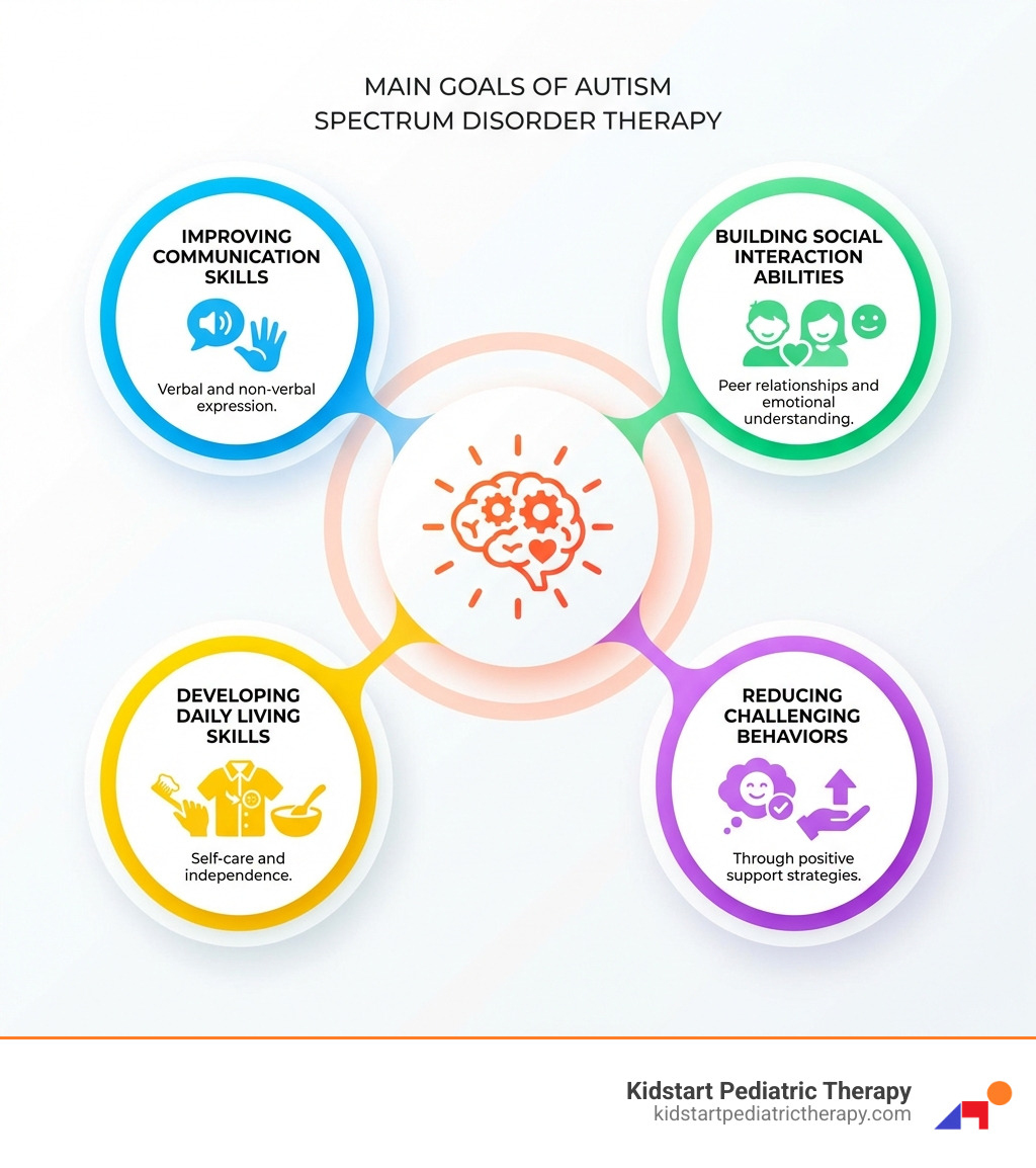 Infographic showing the main goals of autism spectrum disorder therapy: improving communication skills (verbal and non-verbal expression), building social interaction abilities (peer relationships and emotional understanding), developing daily living skills (self-care and independence), and reducing challenging behaviors (through positive support strategies) - autism spectrum disorder therapy infographic Infographic showing the main goals of autism spectrum disorder therapy: improving communication skills (verbal and non-verbal expression), building social interaction abilities (peer relationships and emotional understanding), developing daily living skills (self-care and independence), and reducing challenging behaviors (through positive support strategies) - autism spectrum disorder therapy infographic