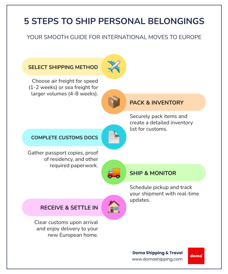 Infographic showing the 5-step process of international personal belongings shipping: Step 1 - Choose Your Shipping Method (air or sea freight icons), Step 2 - Pack and Label Everything (boxes and packing materials), Step 3 - Complete Customs Documentation (forms and passport), Step 4 - Schedule Pickup and Track Shipment (truck and tracking number), Step 5 - Clear Customs and Receive Delivery (home delivery in Europe) - Personal belongings shipping infographic infographic-line-5-steps-colors Infographic showing the 5-step process of international personal belongings shipping: Step 1 - Choose Your Shipping Method (air or sea freight icons), Step 2 - Pack and Label Everything (boxes and packing materials), Step 3 - Complete Customs Documentation (forms and passport), Step 4 - Schedule Pickup and Track Shipment (truck and tracking number), Step 5 - Clear Customs and Receive Delivery (home delivery in Europe) - Personal belongings shipping infographic infographic-line-5-steps-colors