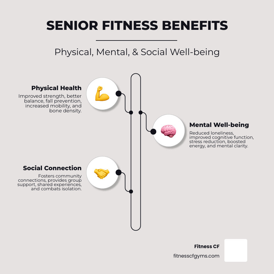 Infographic showing three pillars of senior fitness benefits: Physical Benefits (improved strength, better balance, fall prevention, increased mobility, bone density), Mental Benefits (reduced loneliness, improved cognitive function, stress reduction, boosted energy, mental clarity), and Social Benefits (community connections, group support, shared experiences, combating isolation) - fitness classes for over 60s near me infographic infographic-line-3-steps-elegant_beige