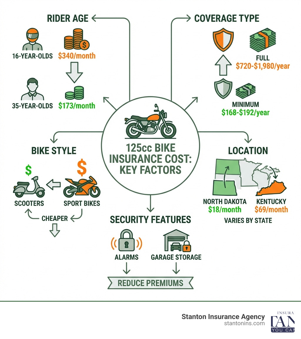 Infographic showing key factors affecting 125cc bike insurance cost: rider age (16-year-olds pay $340/month vs. 35-year-olds at $173/month), coverage type (minimum $168-192/year vs. full $720-1,980/year), bike style (scooters cheaper than sport bikes), location (varies by state), and security features (alarms, garage storage reduce premiums) - 125cc bike insurance cost infographic Infographic showing key factors affecting 125cc bike insurance cost: rider age (16-year-olds pay $340/month vs. 35-year-olds at $173/month), coverage type (minimum $168-192/year vs. full $720-1,980/year), bike style (scooters cheaper than sport bikes), location (varies by state), and security features (alarms, garage storage reduce premiums) - 125cc bike insurance cost infographic