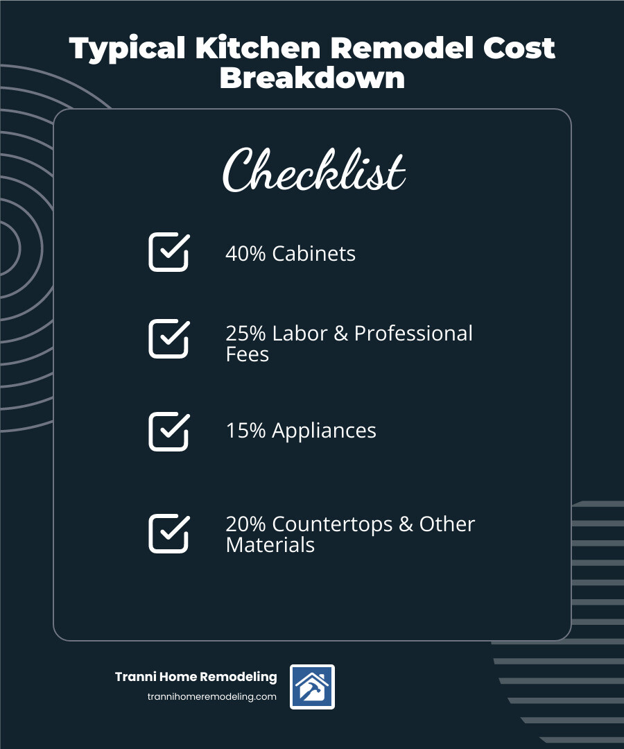 infographic showing kitchen remodel cost breakdown with 40% cabinets, 25% labor, 15% appliances, 10% countertops, and 10% other materials - Kitchen remodeling costs infographic checklist-dark-blue