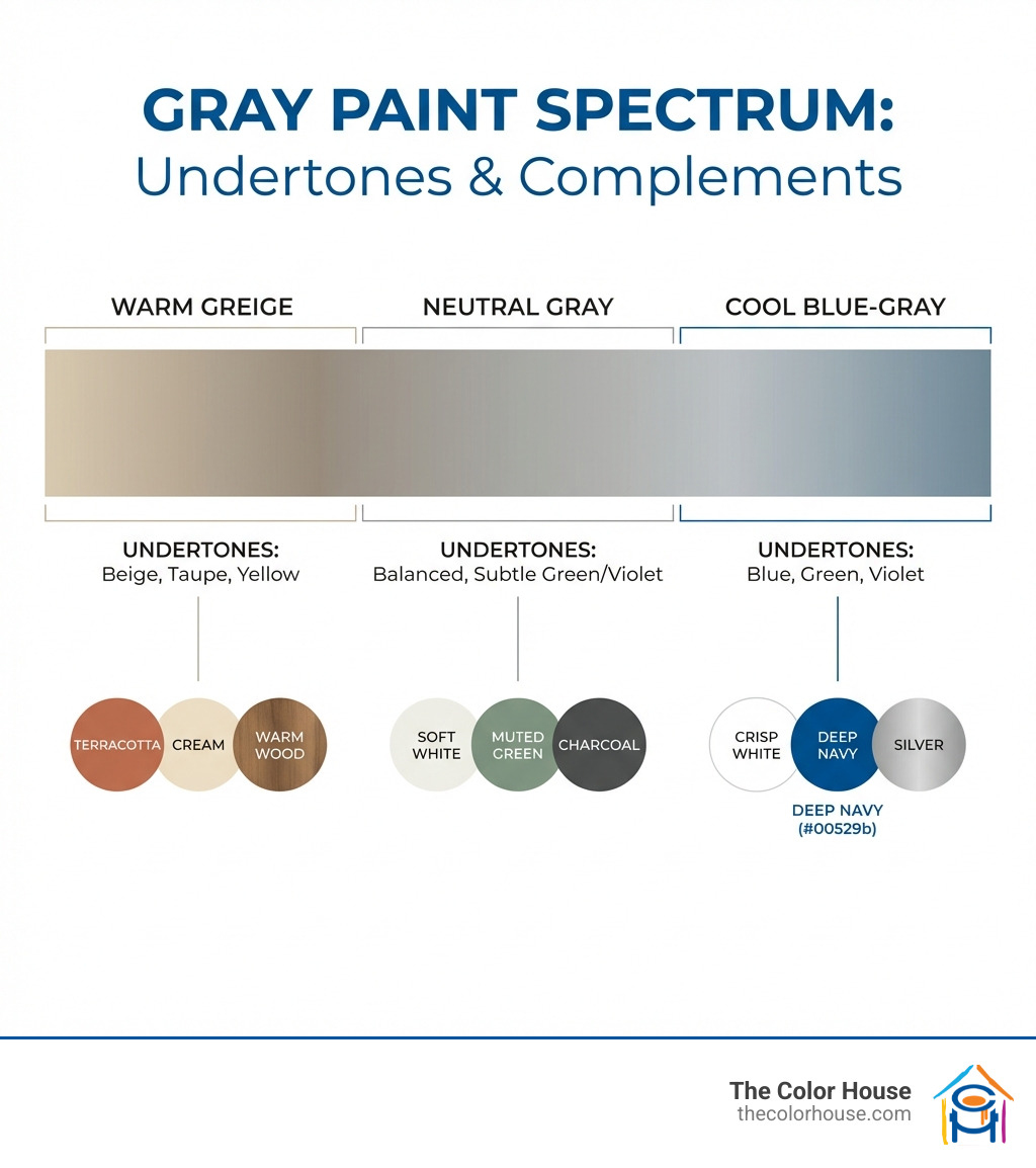 infographic showing the spectrum of gray paint colors from warm greige on the left to cool blue-gray on the right, with undertones labeled beneath each shade and examples of complementary colors for each category - Gray paint colors infographic infographic showing the spectrum of gray paint colors from warm greige on the left to cool blue-gray on the right, with undertones labeled beneath each shade and examples of complementary colors for each category - Gray paint colors infographic