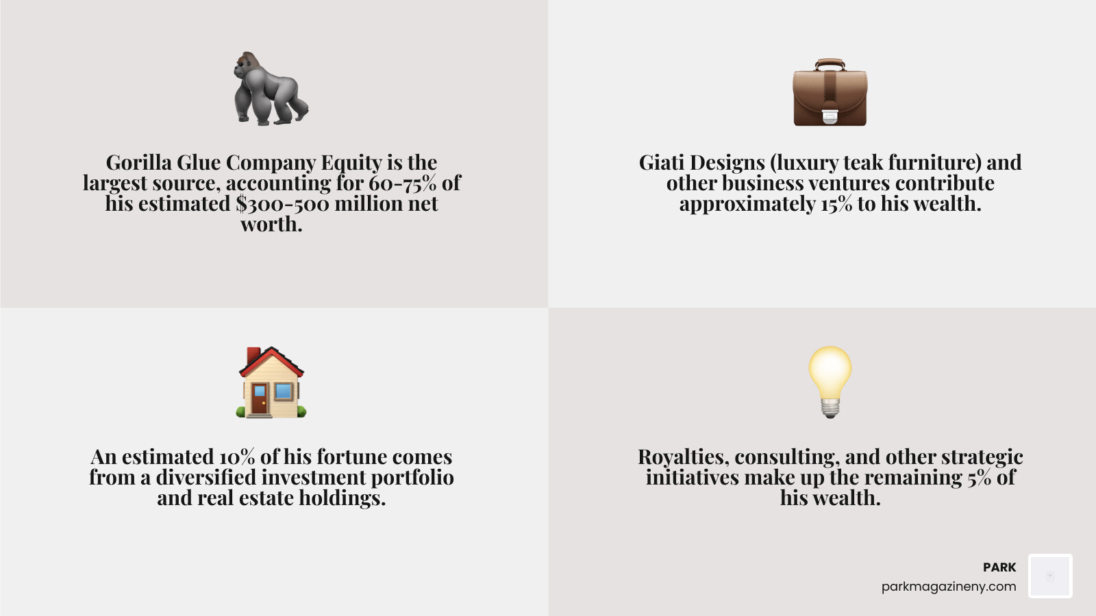 Infographic showing Mark Singer's estimated net worth breakdown: 60-75% from Gorilla Glue Company equity ($375+ million), 15% from Giati Designs and other business ventures, 10% from investment portfolio and real estate holdings, 5% from royalties and consulting - mark singer gorilla glue net worth infographic 4_facts_emoji_grey