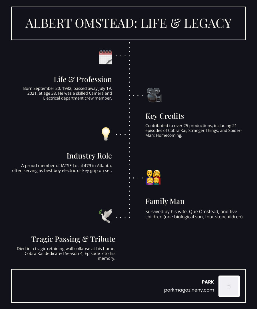 Infographic showing Albert Omstead's life and career: Born September 20, 1982 in Georgia; Joined IATSE Local 479 Atlanta film union; Worked on 25+ film and TV productions including Cobra Kai seasons 1-4 with 21 episode credits, Stranger Things, The Walking Dead, Spider-Man Homecoming, Captain America Civil War, Baby Driver; Served as best boy electric and key grip; Married to Que Omstead with 5 children including biological son Frankie age 2 and four stepchildren; Died July 19, 2021 at age 38 in retaining wall accident; Honored with dedication card in Cobra Kai Season 4 Episode 7 - albert omstead infographic infographic-line-5-steps-dark
